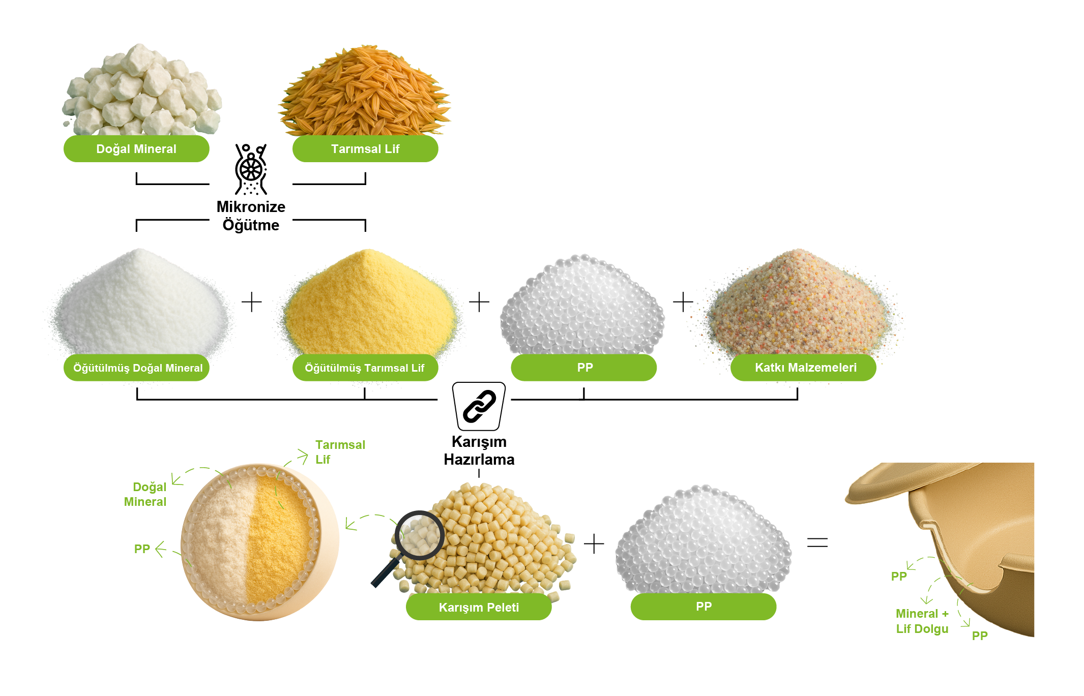 Çamsan Bio Ecomate Ürün Ailesi